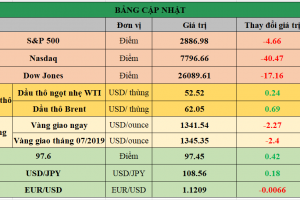 Bảng cập nhật tình hình thị trường thế giới. Nguồn: Bloomberg