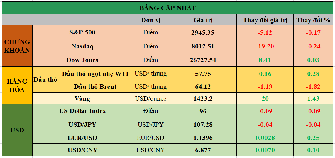 Bảng cập nhật tình hình thị trường thế giới. Nguồn: Bloomberg