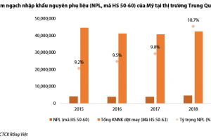 Ngành dệt may và tác động của cuộc chiến thương mại Mỹ - Trung