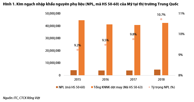 Ngành dệt may và tác động của cuộc chiến thương mại Mỹ - Trung