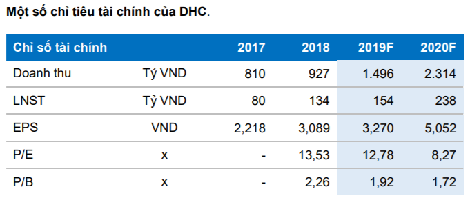 Cập nhật cổ phiếu DHC