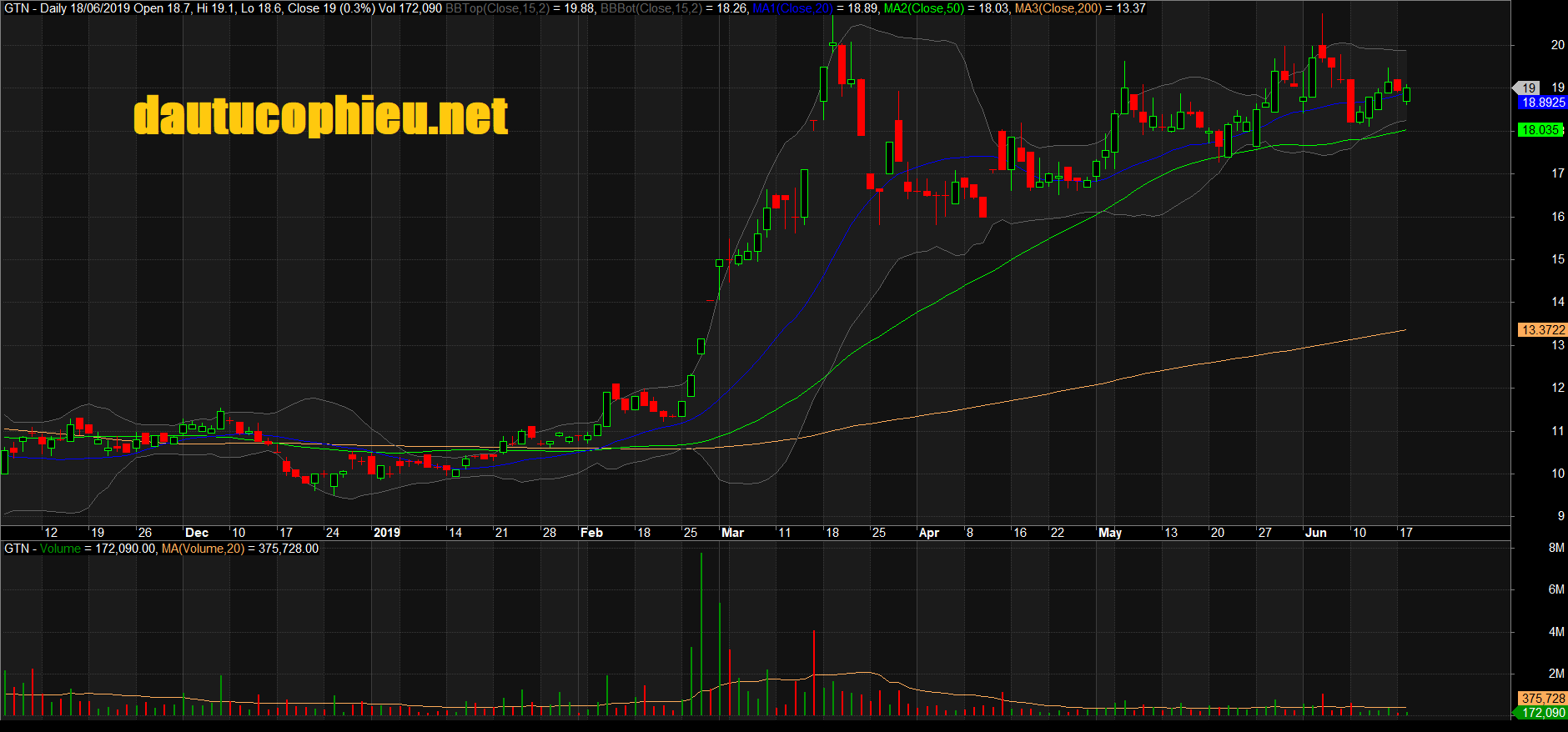 Đồ thị cổ phiếu GTN phiên giao dịch ngày 18/06/2019. Nguồn: AmiBroker