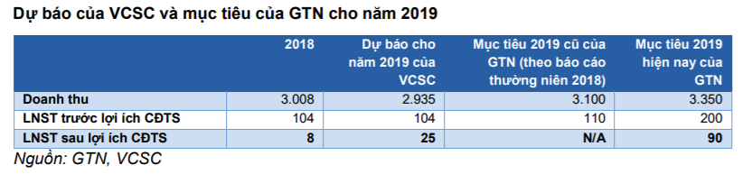 Cập nhật cổ phiếu GTN 