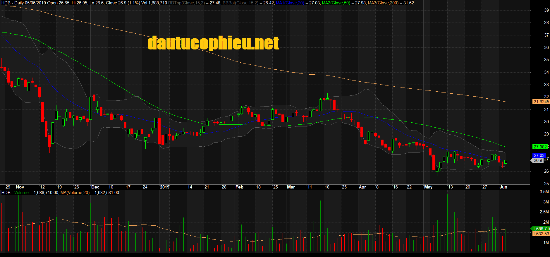 Đồ thị cổ phiếu HDB phiên giao dịch ngày 05/06/2019. Nguồn: AmiBroker