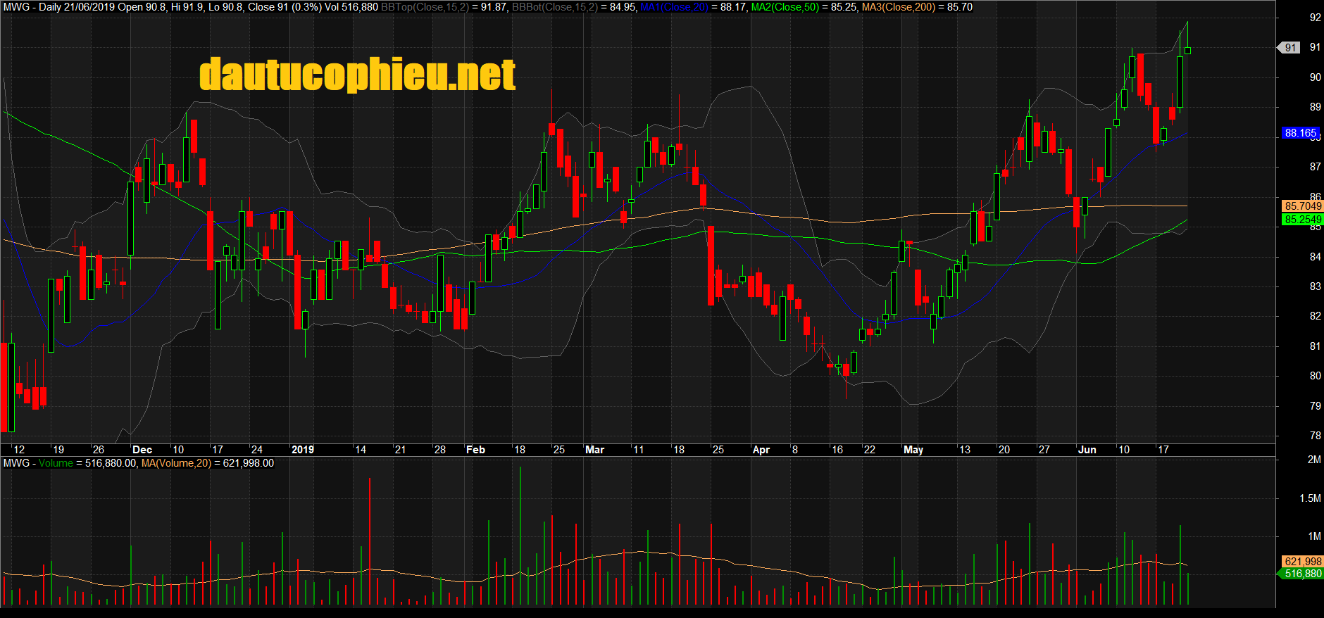 Đồ thị cổ phiếu MWG phiên giao dịch ngày 21/06/2019. Nguồn: AmiBroker