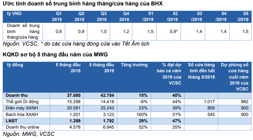 Cập nhật cổ phiếu MWG