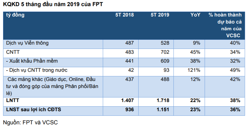 Cập nhật cổ phiếu FPT 