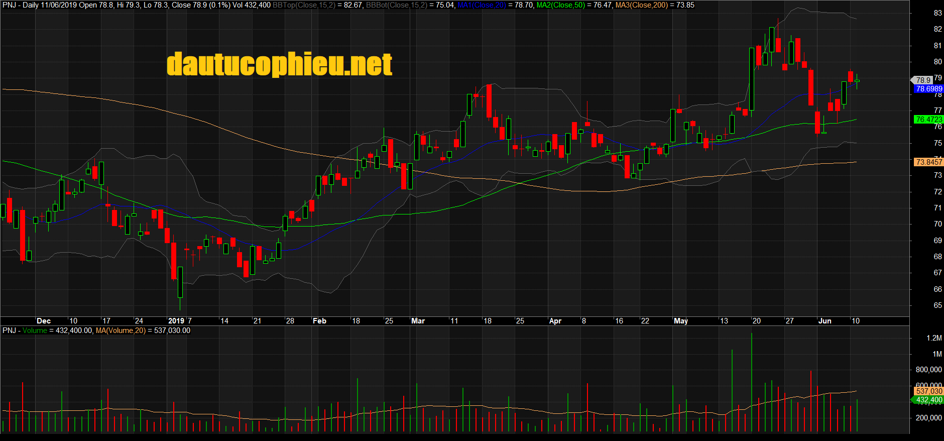 Đồ thị cổ phiếu PNJ phiên giao dịch ngày 18/06/2019. Nguồn: AmiBroker