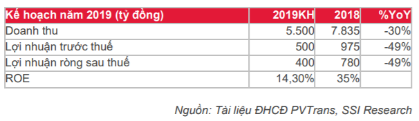 Cập nhật cổ phiếu PVT