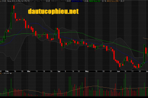 Đồ thị cổ phiếu CRE phiên giao dịch ngày 10/07/2019. Nguồn: AmiBroker