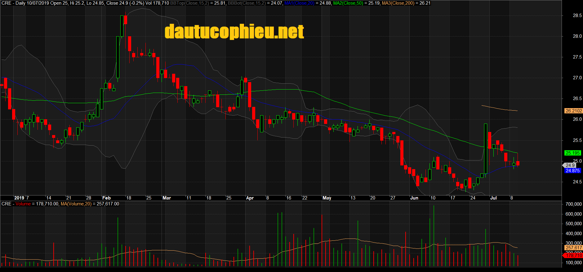 Đồ thị cổ phiếu CRE phiên giao dịch ngày 10/07/2019. Nguồn: AmiBroker