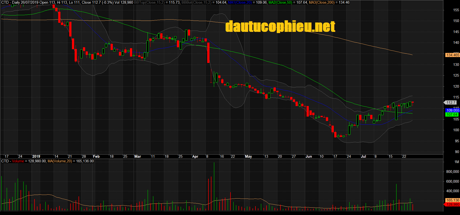 Đồ thị cổ phiếu CTD phiên giao dịch ngày 26/07/2019. Nguồn: AmiBroker