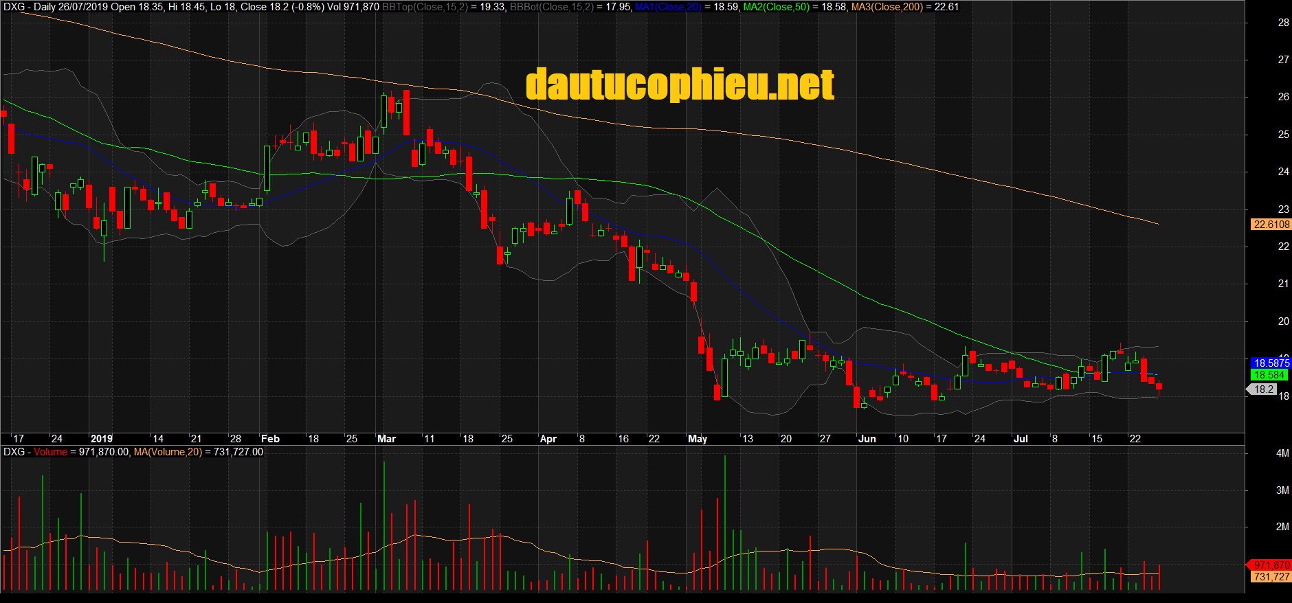 Đồ thị cổ phiếu DXG phiên giao dịch ngày 26/07/2019. Nguồn: AmiBroker