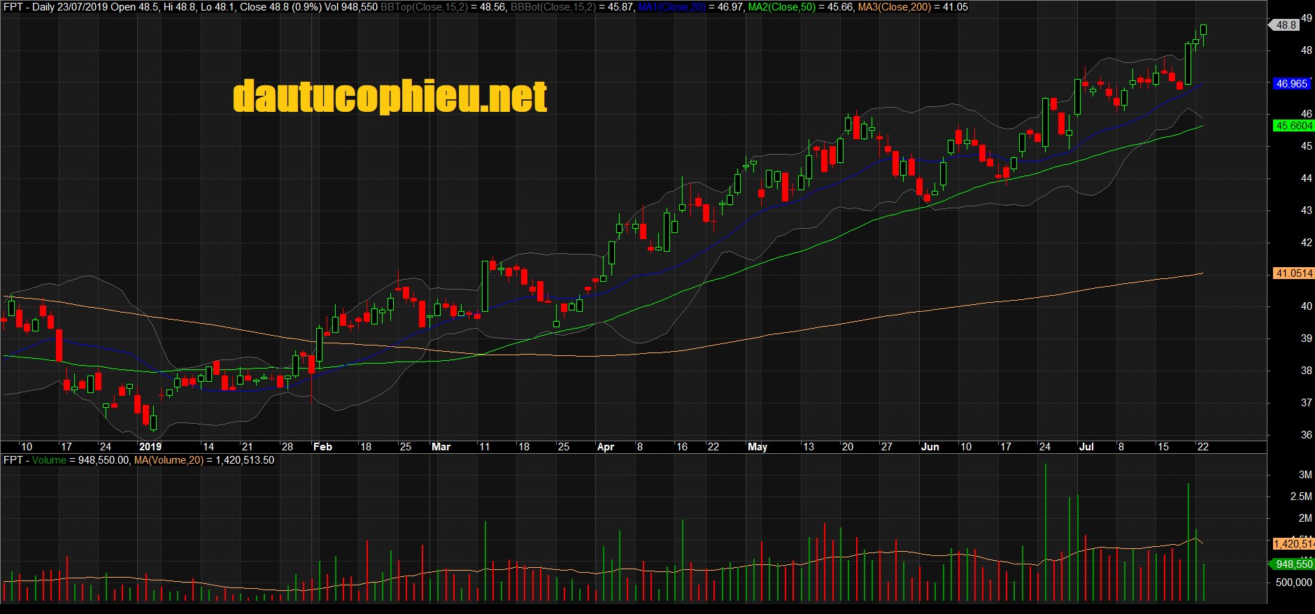 Đồ thị cổ phiếu FPT phiên giao dịch ngày 23/07/2019. Nguồn: AmiBroker