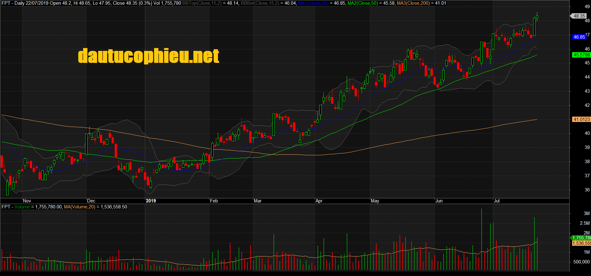 Đồ thị cổ phiếu FPT phiên giao dịch ngày 22/07/2019. Nguồn: AmiBroker