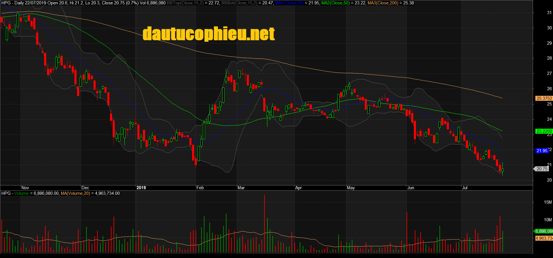 Đồ thị cổ phiếu HPG phiên giao dịch ngày 22/07/2019. Nguồn: AmiBroker