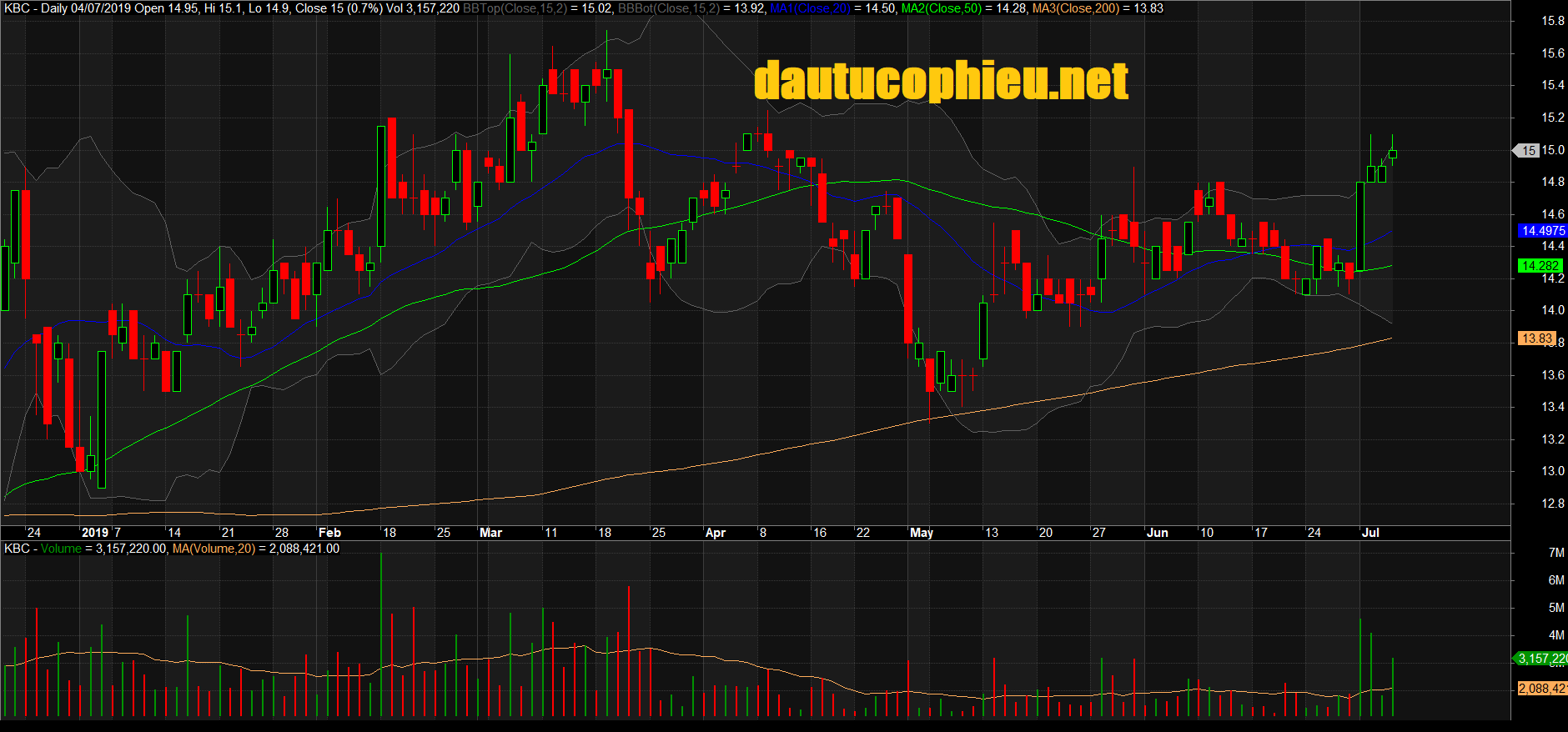 Đồ thị cổ phiếu KBC phiên giao dịch ngày 04/07/2019. Nguồn: AmiBroker