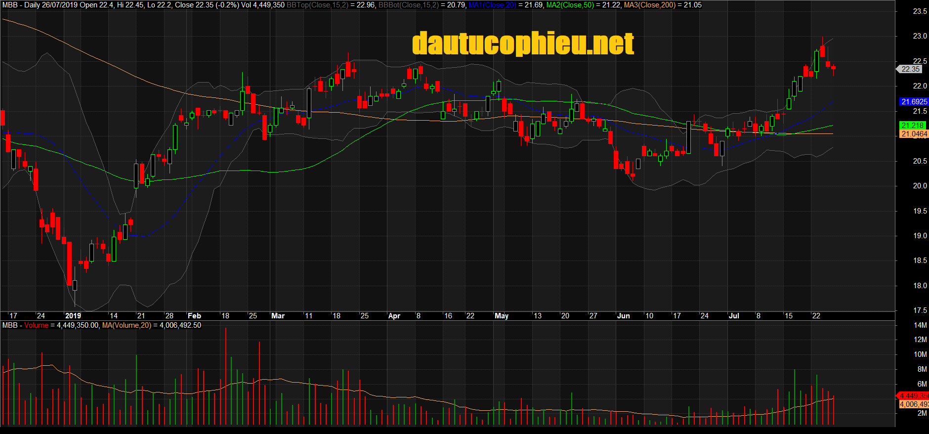 Đồ thị cổ phiếu MBB phiên giao dịch ngày 26/07/2019. Nguồn: AmiBroker