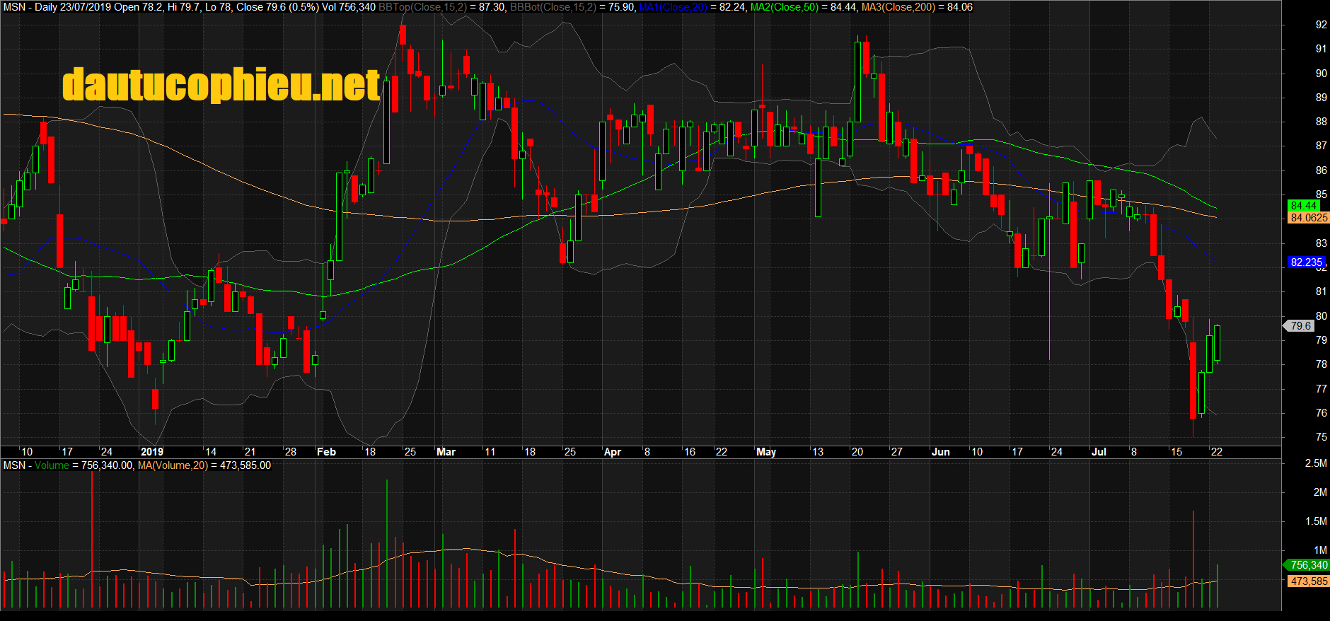 Đồ thị cổ phiếu MSN phiên giao dịch ngày 23/07/2019. Nguồn: AmiBroker