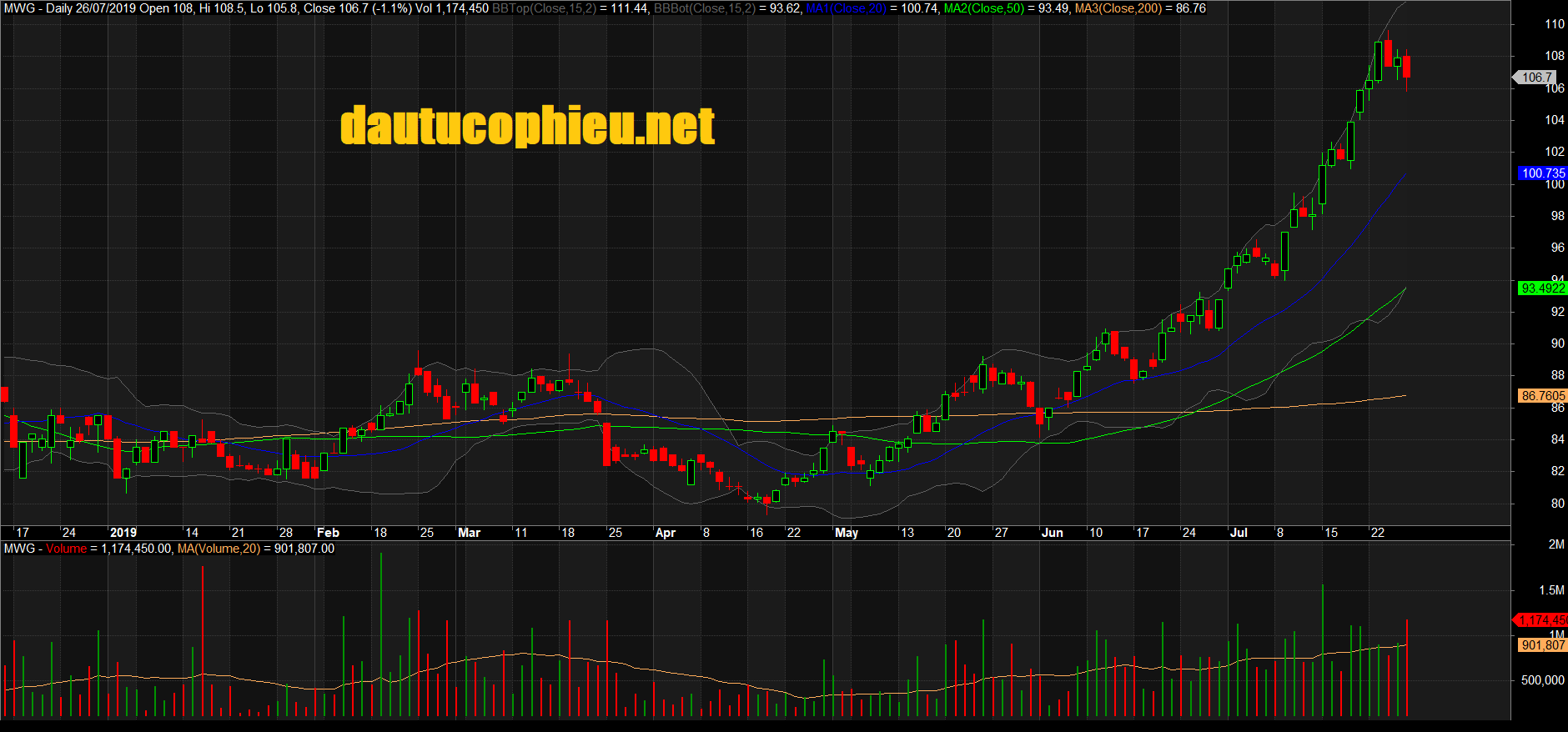 Đồ thị cổ phiếu MWG phiên giao dịch ngày 26/07/2019. Nguồn: AmiBroker
