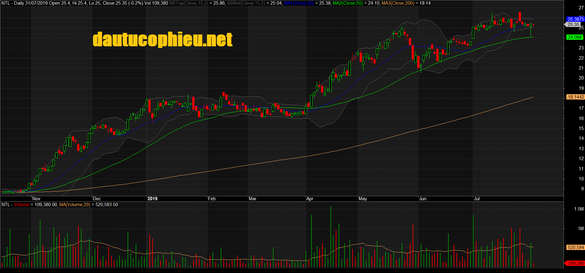 Đồ thị cổ phiếu NTL phiên giao dịch ngày 31/07/2019. Nguồn: AmiBroker