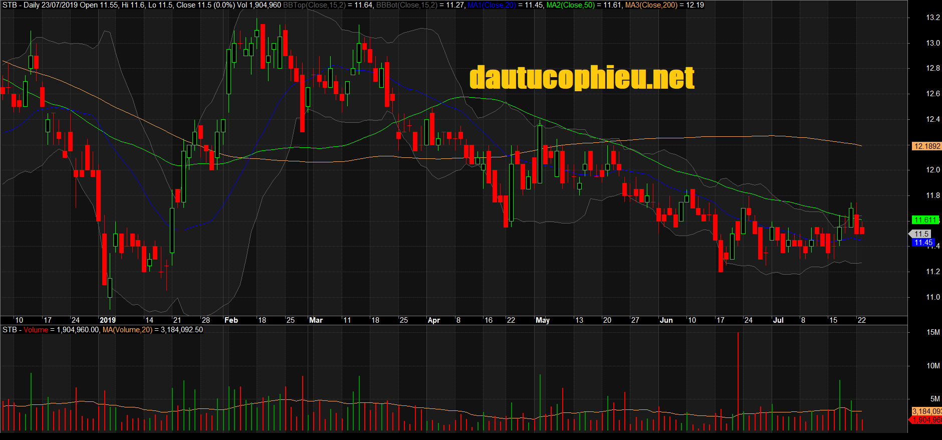 Đồ thị cổ phiếu STB phiên giao dịch ngày 23/07/2019. Nguồn: AmiBroker