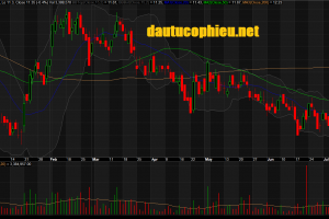 Đồ thị cổ phiếu STB phiên giao dịch ngày 15/07/2019. Nguồn: AmiBroker