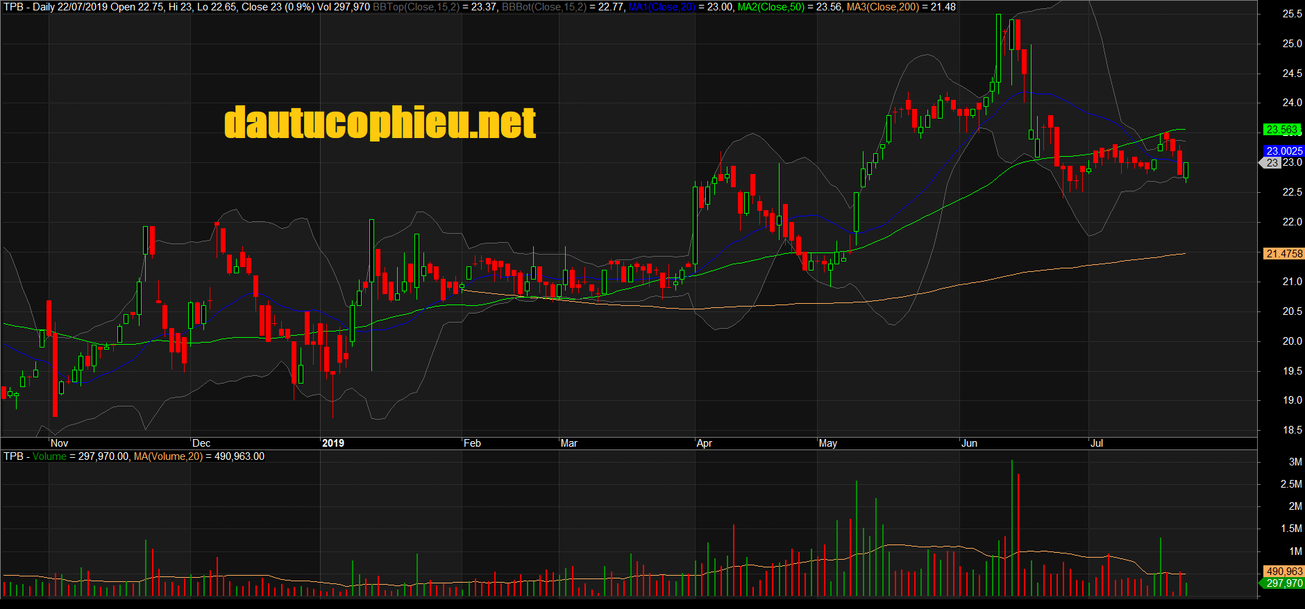 Đồ thị cổ phiếu TPB phiên giao dịch ngày 22/07/2019. Nguồn: AmiBroker