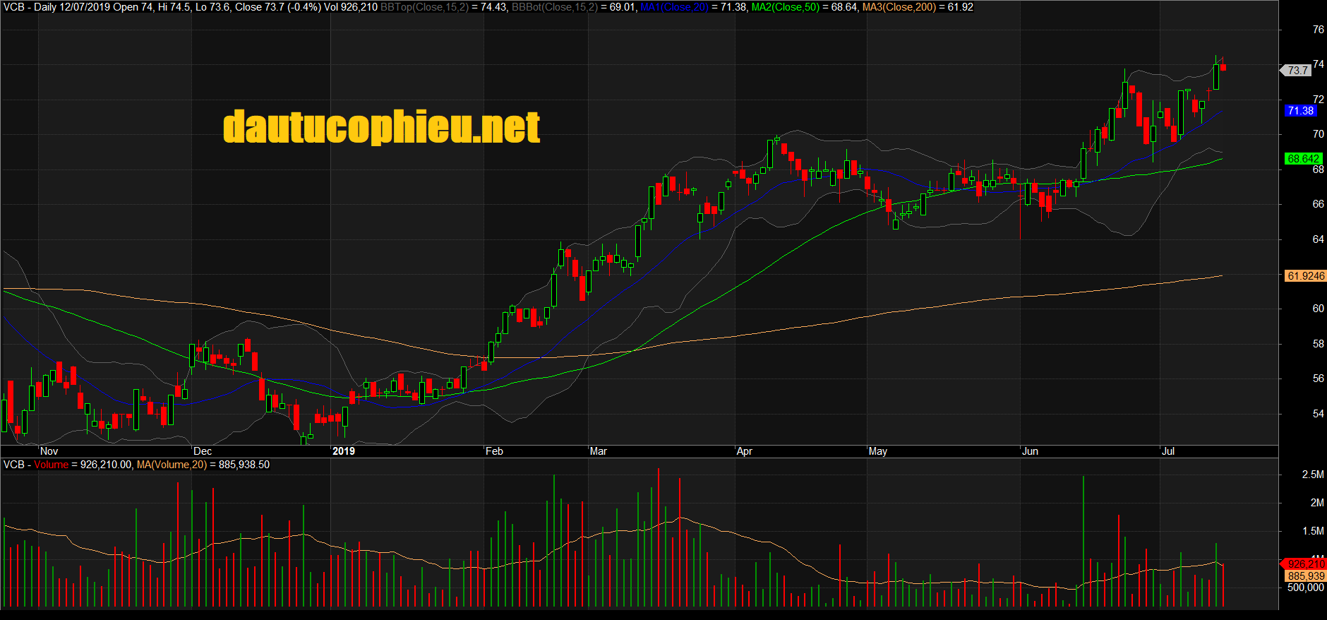 Đồ thị cổ phiếu VCB phiên giao dịch ngày 12/07/2019. Nguồn: AmiBroker