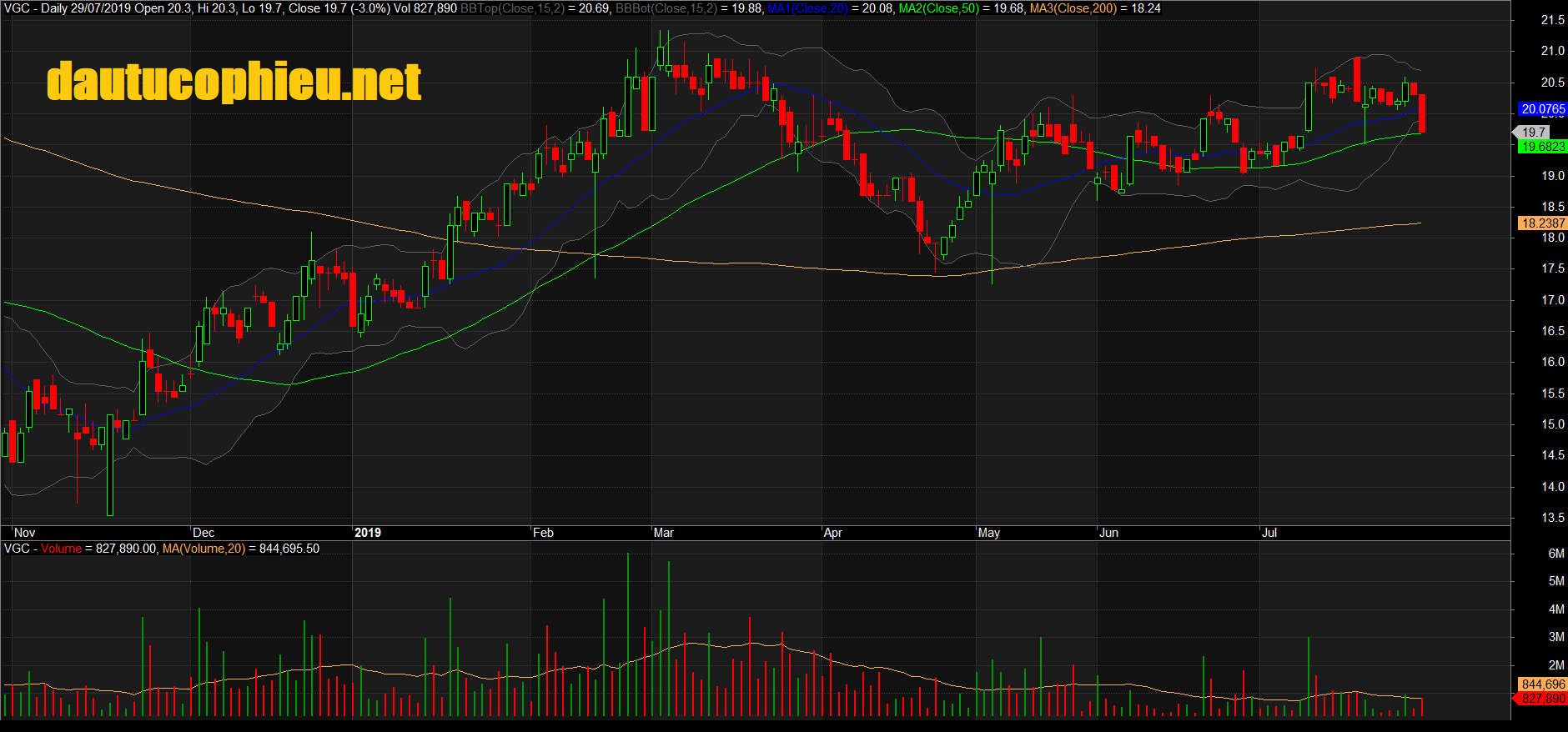 Đồ thị cổ phiếu VGC phiên giao dịch ngày 29/07/2019. Nguồn: AmiBroker