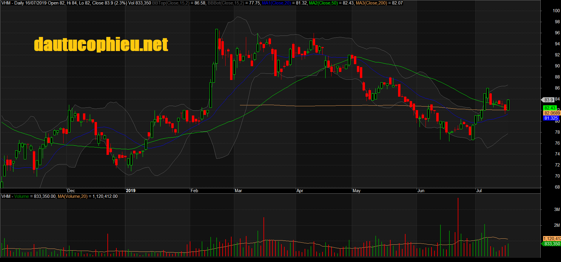 Đồ thị cổ phiếu VHM phiên giao dịch ngày 16/07/2019. Nguồn: AmiBroker