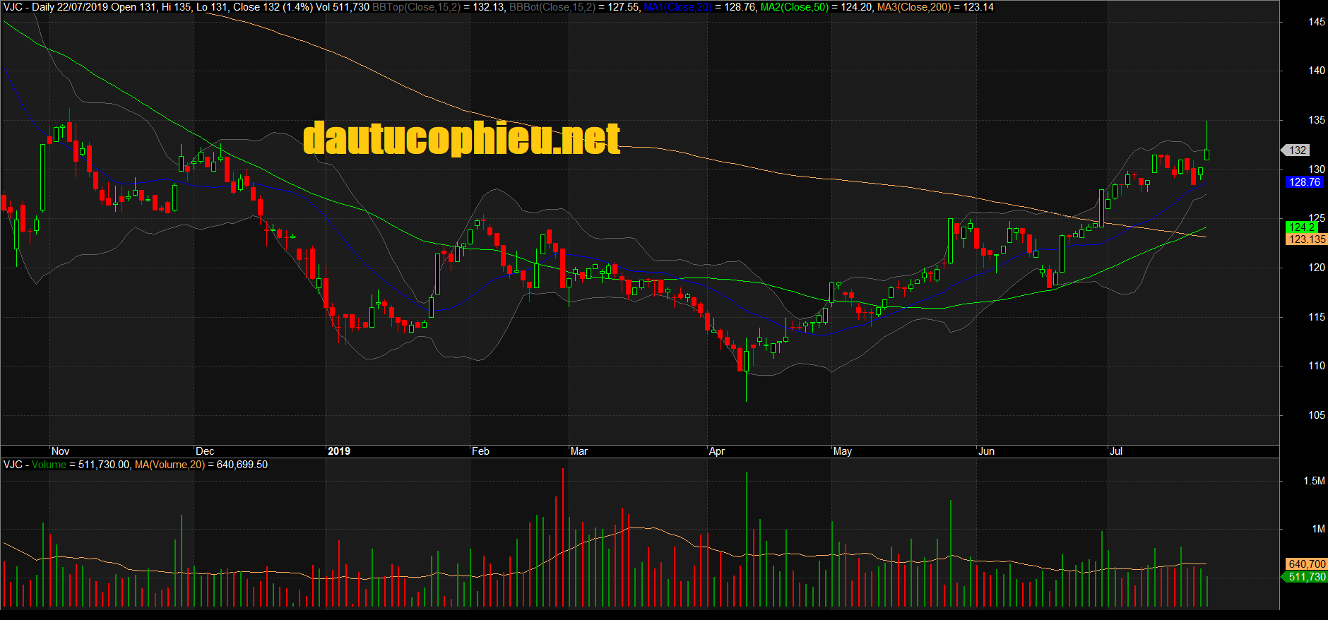 Đồ thị cổ phiếu VJC phiên giao dịch ngày 22/07/2019. Nguồn: AmiBroker