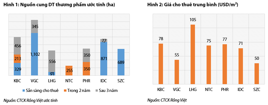 Cập nhật ngành Bất động sản - Tranh chấp thương mại thúc đẩy mạnh cho thuê KCN phía Bắc