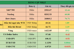 Bảng cập nhật tình hình thị trường thế giới. Nguồn: Bloomberg