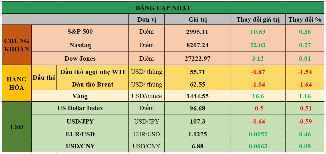 Bảng cập nhật tình hình thị trường thế giới. Nguồn: Bloomberg