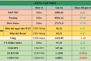 Thị trường chứng khoán Mỹ tăng điểm nhẹ trong phiên giao dịch đầu tuần. Giá dầu cũng hồi phục nhẹ.