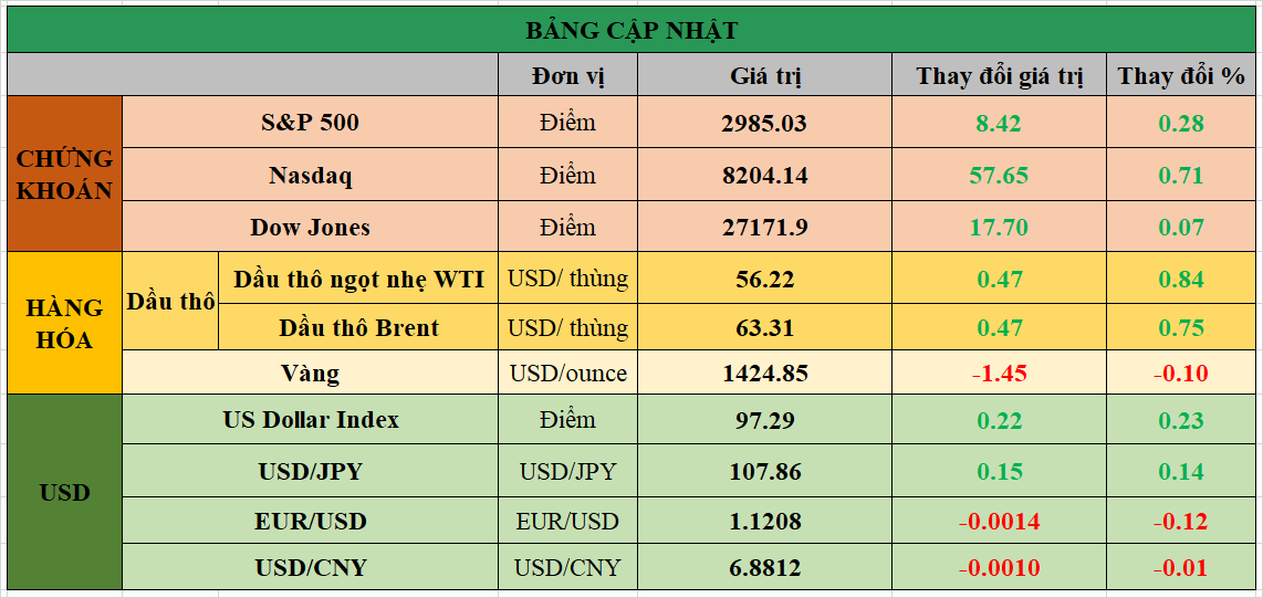 Thị trường chứng khoán Mỹ tăng điểm nhẹ trong phiên giao dịch đầu tuần. Giá dầu cũng hồi phục nhẹ.