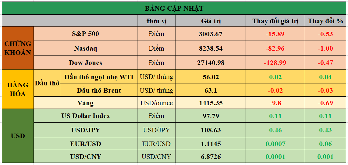 Bảng cập nhật tình hình thị trường thế giới. Nguồn: Bloomberg