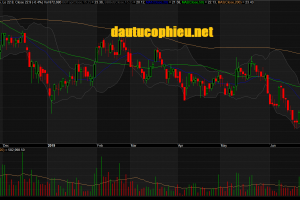 Đồ thị cổ phiếu DGW phiên giao dịch ngày 11/07/2019. Nguồn: AmiBroker