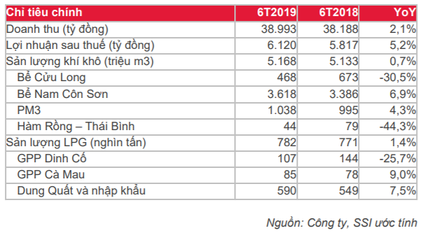 Cập nhật cổ phiếu GAS - Lợi nhuận ròng quý 2 giảm 4.7%