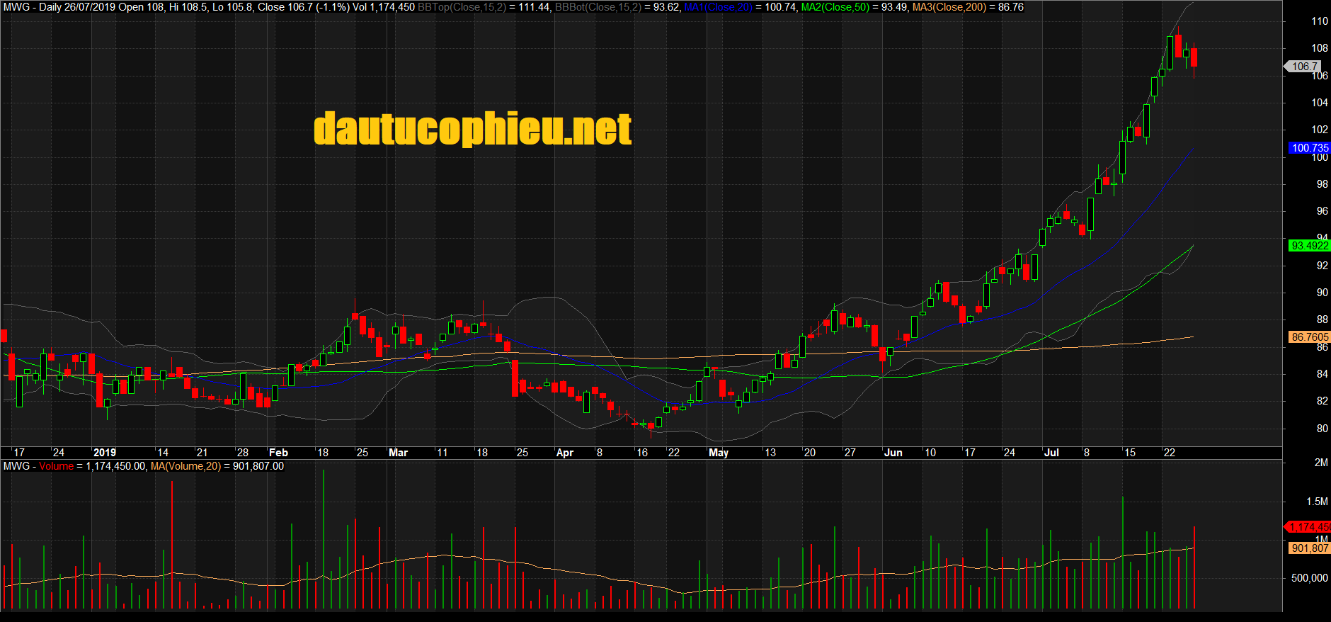 Đồ thị cổ phiếu MWG phiên giao dịch ngày 02/07/2019. Nguồn: AmiBroker