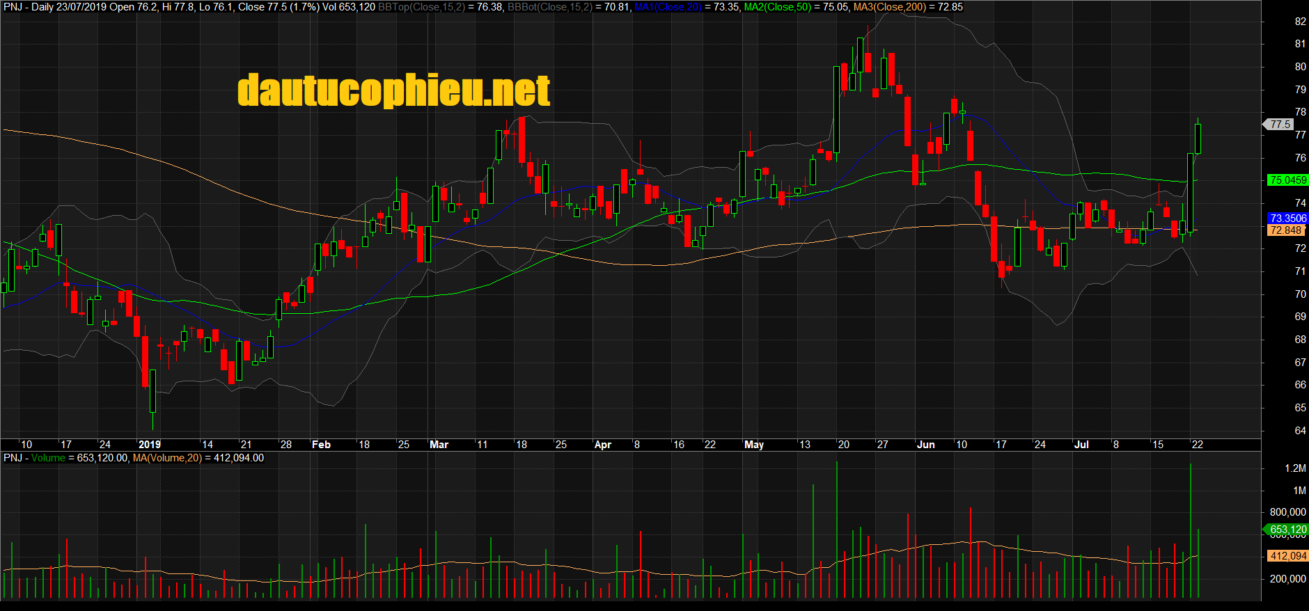 Đồ thị cổ phiếu PNJ phiên giao dịch ngày 23/07/2019. Nguồn: AmiBroker