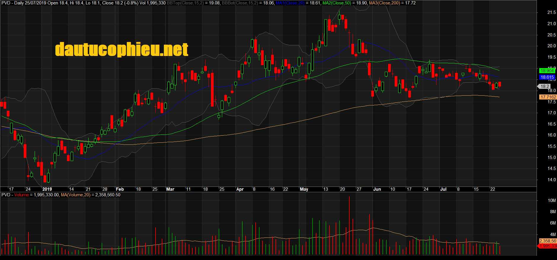 Đồ thị cổ phiếu PVD phiên giao dịch ngày 29/07/2019. Nguồn: AmiBroker