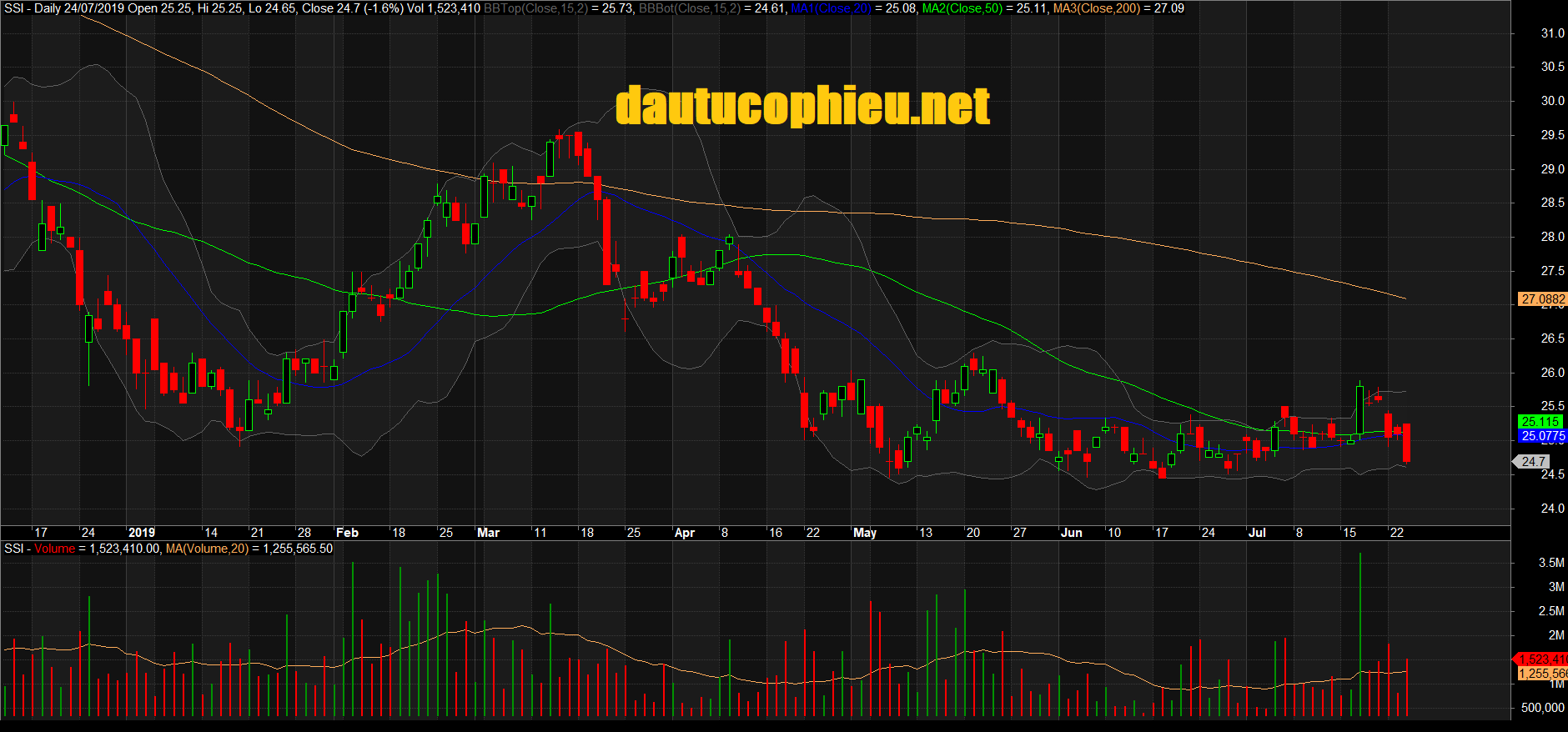 Đồ thị cổ phiếu SSI phiên giao dịch ngày 24/07/2019. Nguồn: AmiBroker