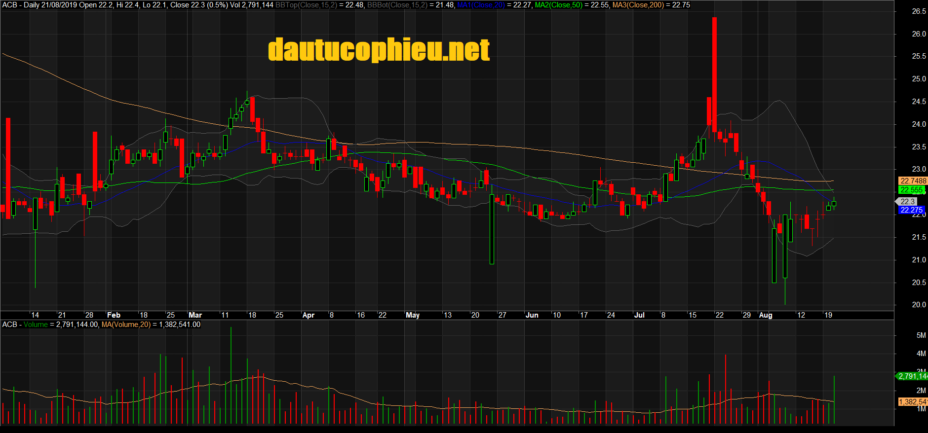 Đồ thị cổ phiếu ACB phiên giao dịch ngày 21/08/2019. Nguồn: AmiBroker