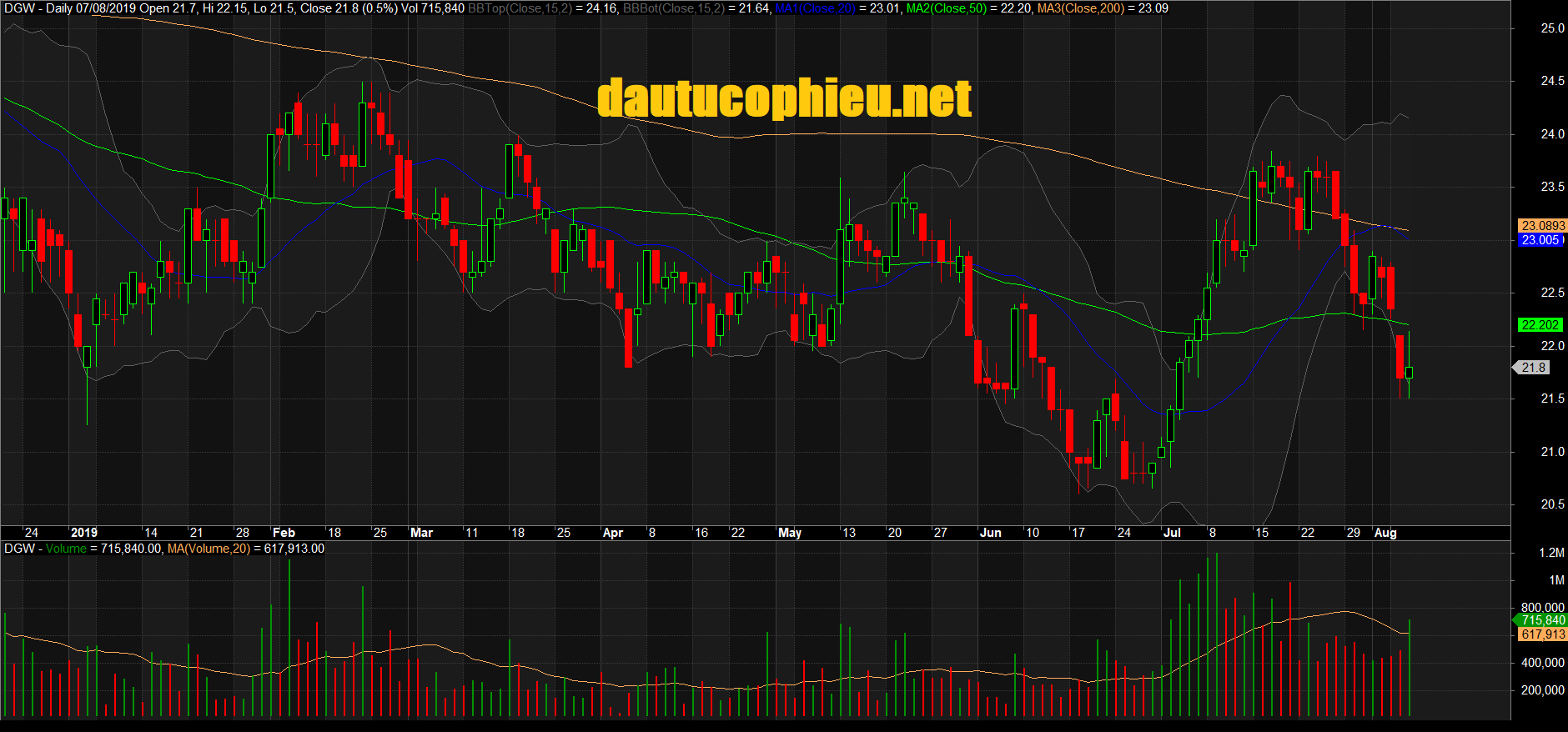 Đồ thị cổ phiếu DGW phiên giao dịch ngày 07/08/2019. Nguồn: AmiBroker