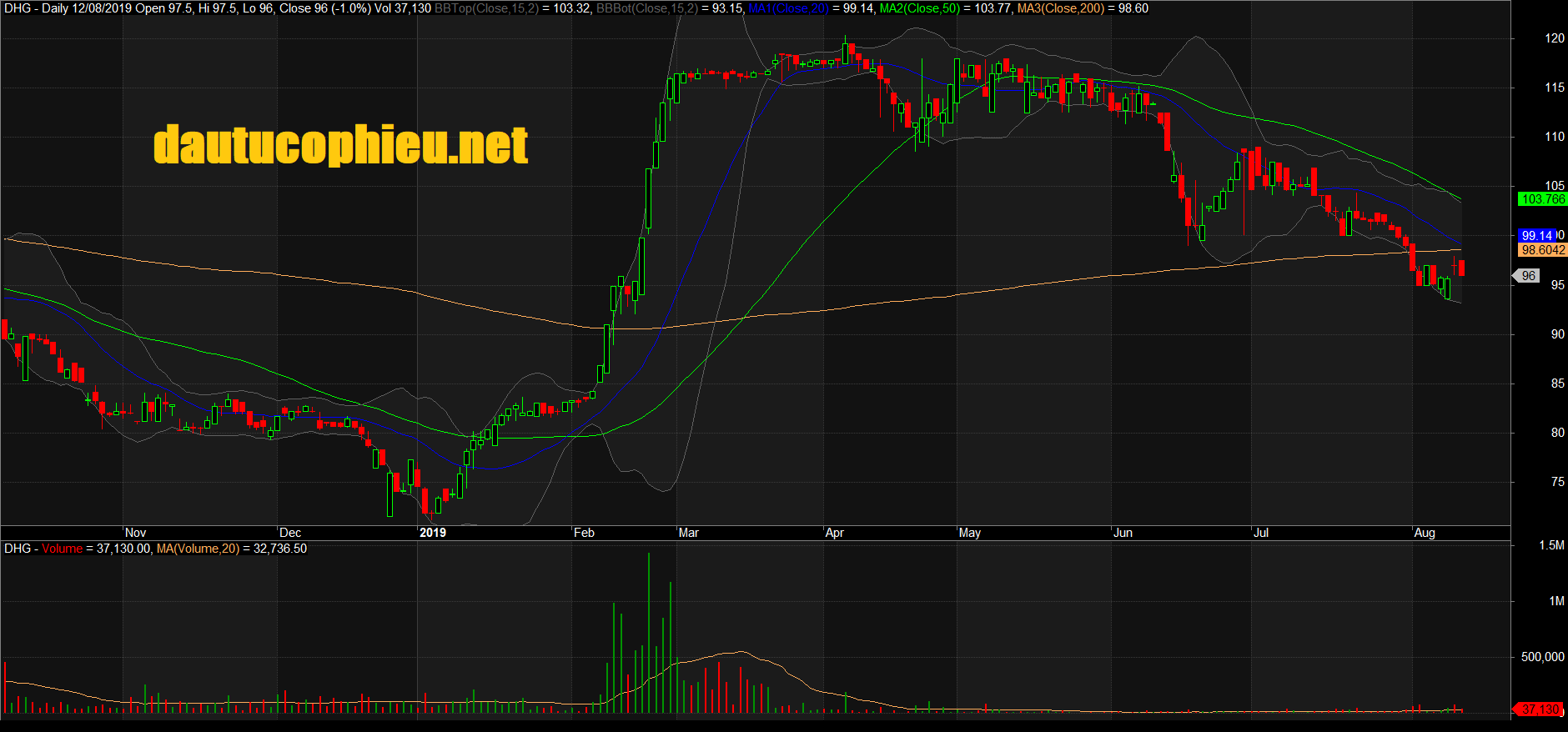 Đồ thị cổ phiếu DHG phiên giao dịch ngày 12/08/2019. Nguồn: AmiBroker