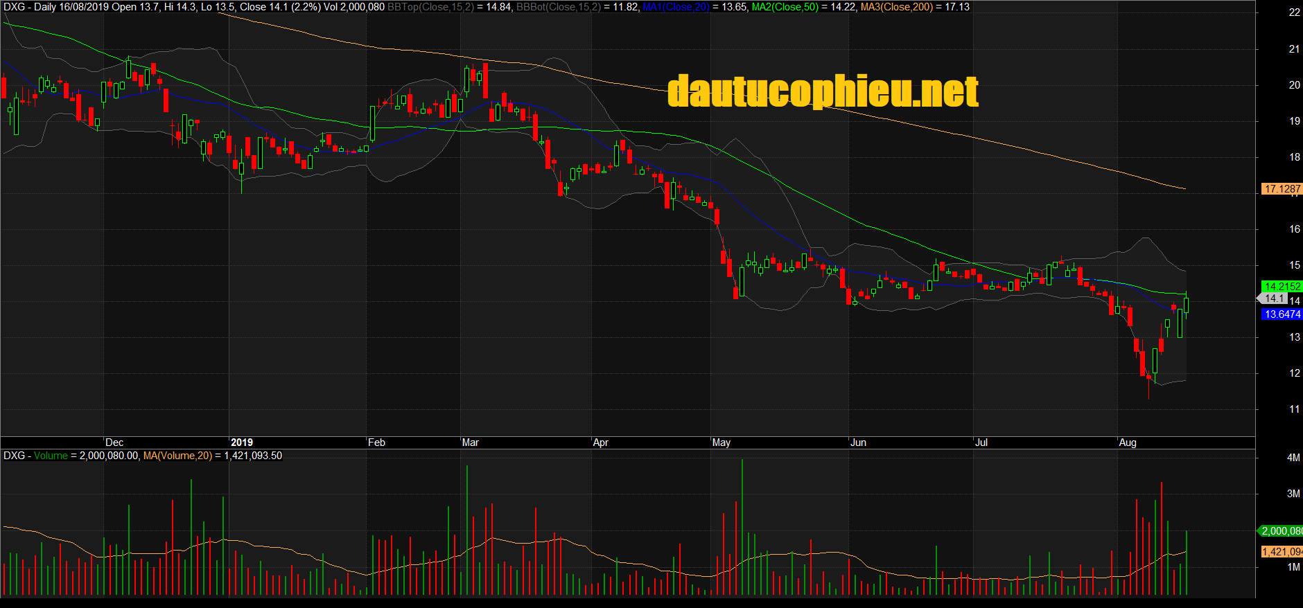 Đồ thị cổ phiếu DXG phiên giao dịch ngày 16/08/2019. Nguồn: AmiBroker