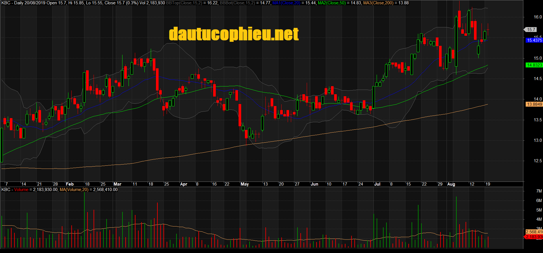 Đồ thị cổ phiếu KBC phiên giao dịch ngày 20/08/2019. Nguồn: AmiBroker