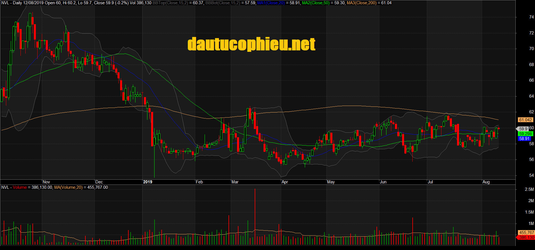Đồ thị cổ phiếu NVL  phiên giao dịch ngày 12/08/2019. Nguồn: AmiBroker